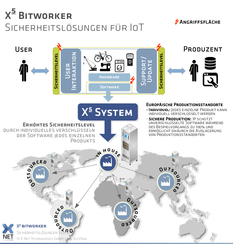 X5 bitworker Diagram